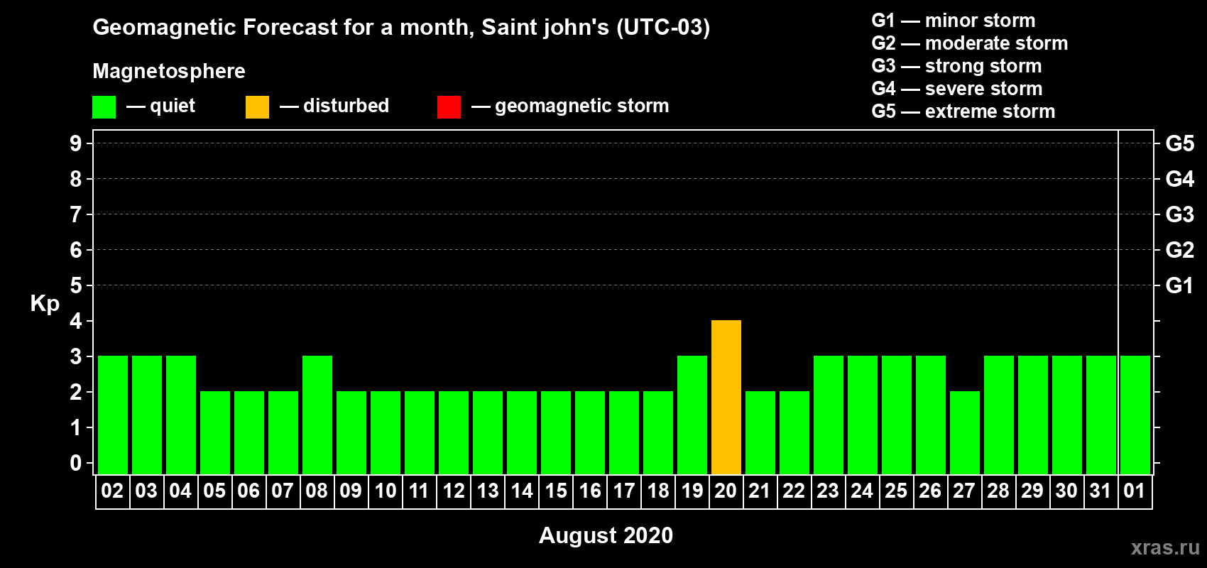 Forecast of the daily maximal value of geomagnetic index Kp for <b>1 month</b> (31 days) <b>from Aug 02, 2020 to Sep 01, 2020</b>