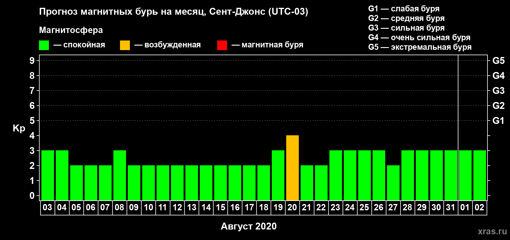 Прогноз максимального суточного геомагнитного индекса Kp на <b>1 месяц</b> (31 день) <b>с 03 августа по 02 сентября 2020 г</b>