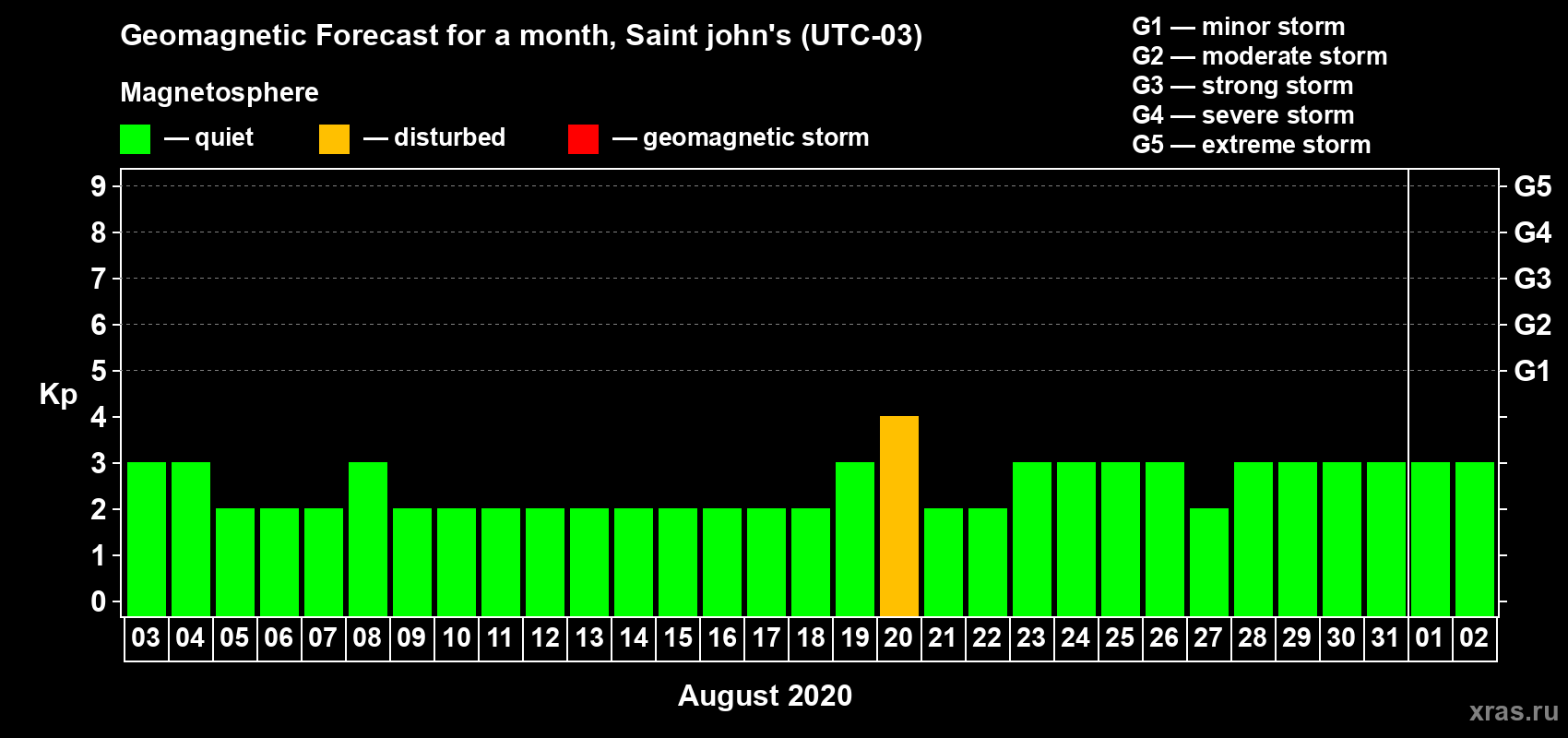 Forecast of the daily maximal value of geomagnetic index Kp for <b>1 month</b> (31 days) <b>from Aug 03, 2020 to Sep 02, 2020</b>