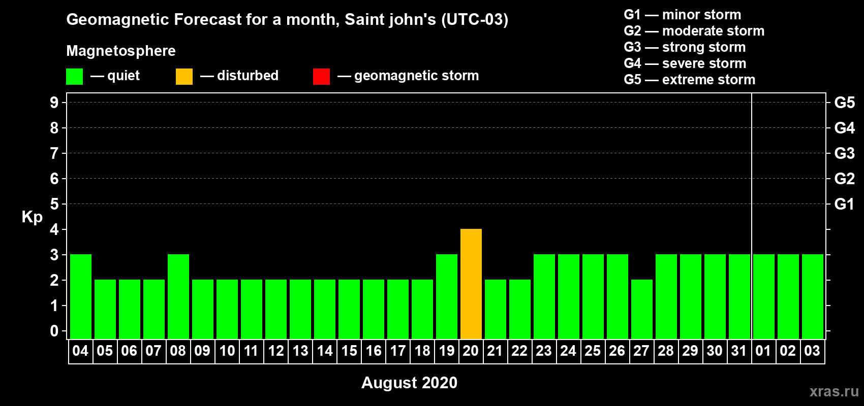Forecast of the daily maximal value of geomagnetic index Kp for <b>1 month</b> (31 days) <b>from Aug 04, 2020 to Sep 03, 2020</b>