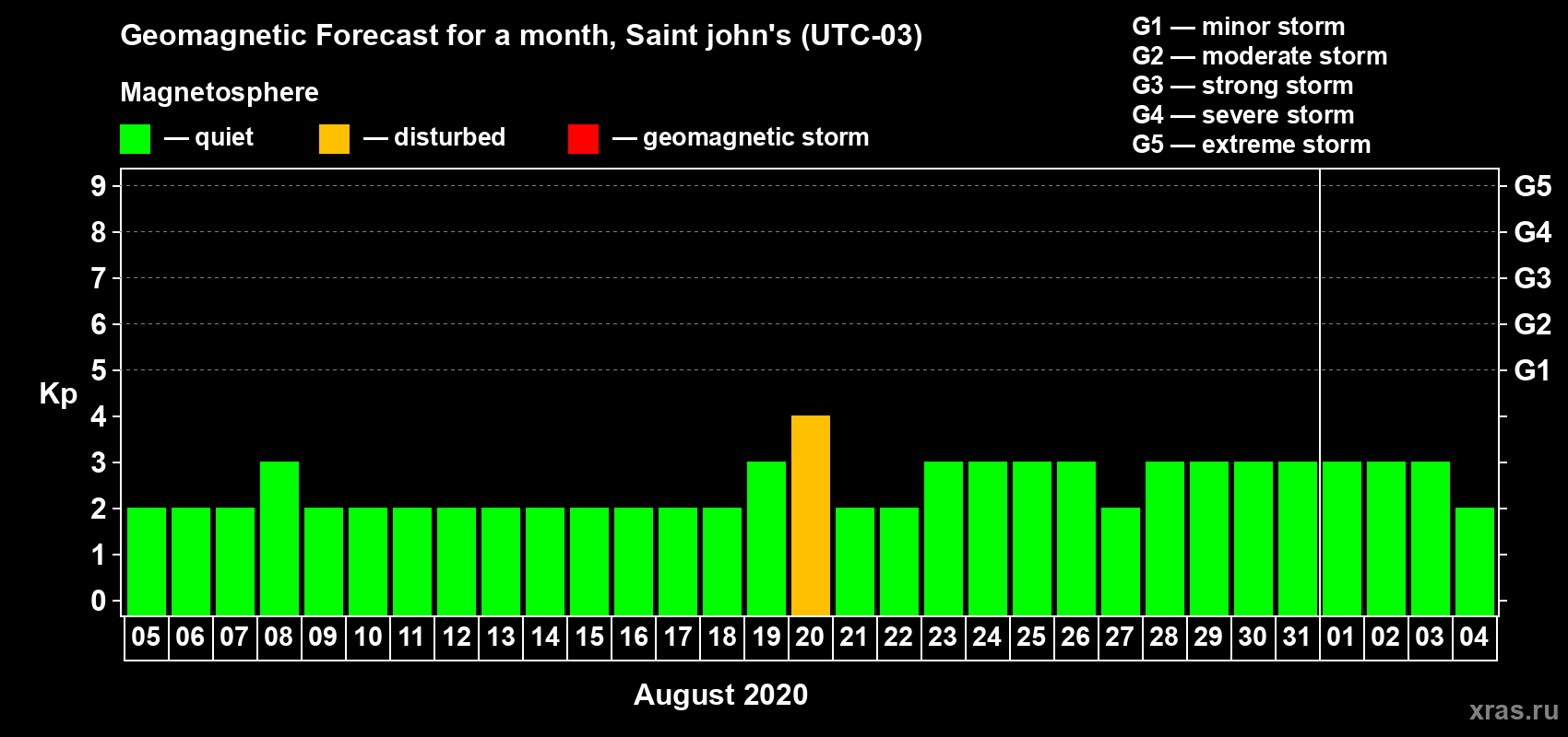 Forecast of the daily maximal value of geomagnetic index Kp for <b>1 month</b> (31 days) <b>from Aug 05, 2020 to Sep 04, 2020</b>