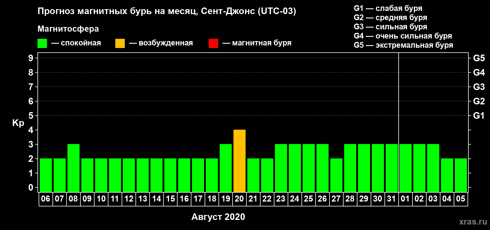 Прогноз максимального суточного геомагнитного индекса Kp на <b>1 месяц</b> (31 день) <b>с 06 августа по 05 сентября 2020 г</b>