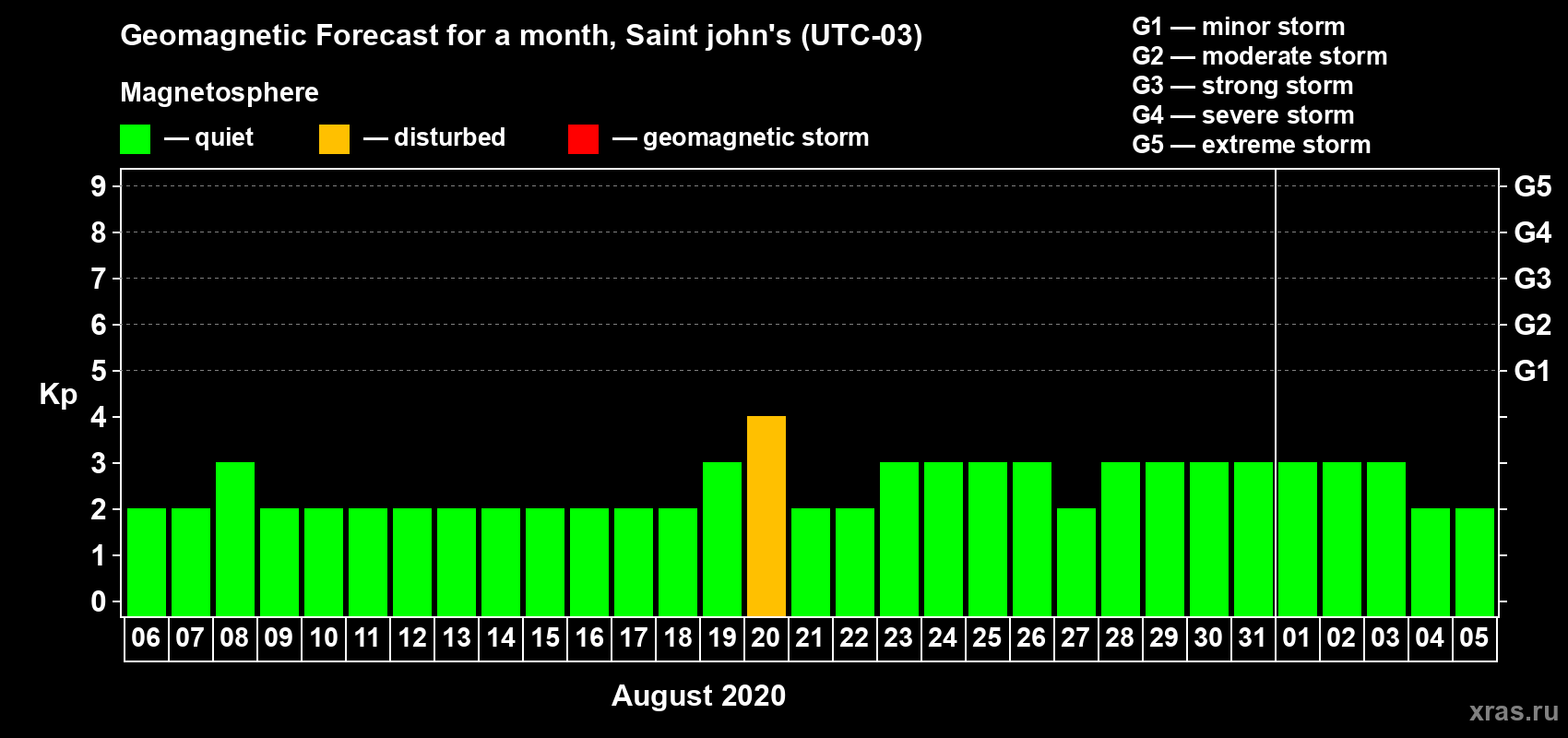 Forecast of the daily maximal value of geomagnetic index Kp for <b>1 month</b> (31 days) <b>from Aug 06, 2020 to Sep 05, 2020</b>