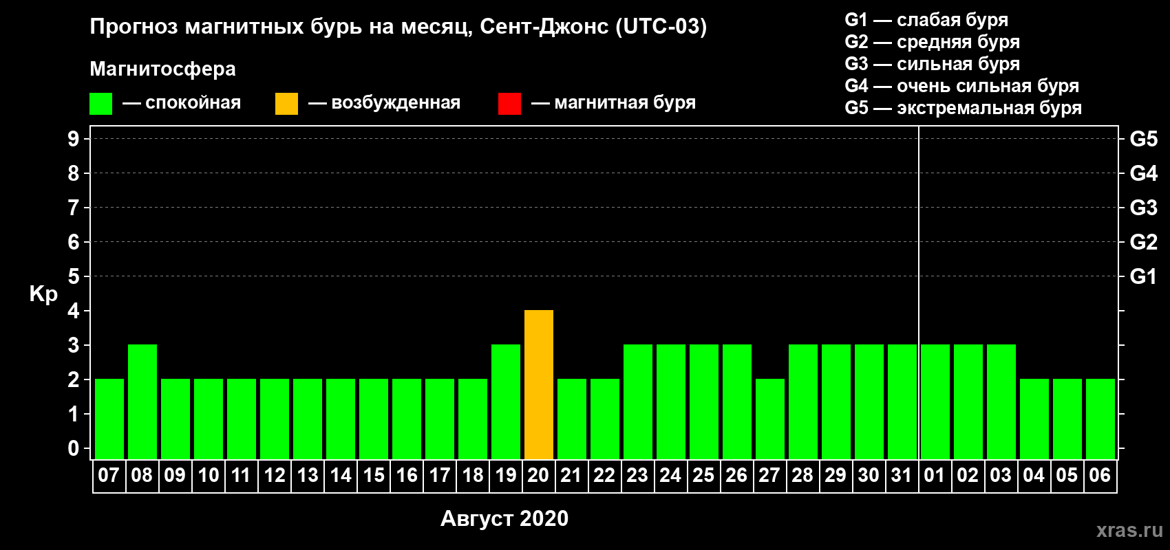 Прогноз максимального суточного геомагнитного индекса Kp на <b>1 месяц</b> (31 день) <b>с 07 августа по 06 сентября 2020 г</b>