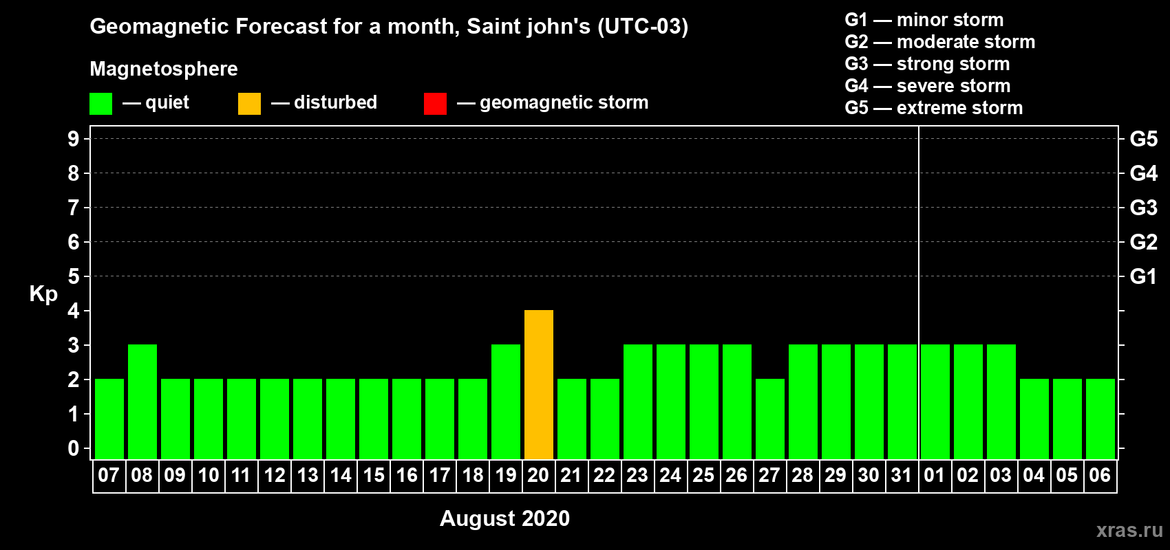Forecast of the daily maximal value of geomagnetic index Kp for <b>1 month</b> (31 days) <b>from Aug 07, 2020 to Sep 06, 2020</b>