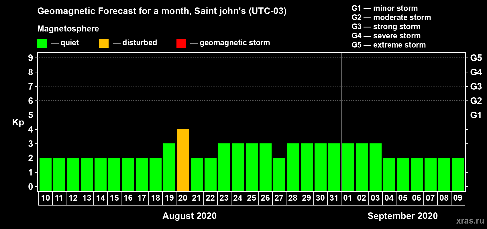 Forecast of the daily maximal value of geomagnetic index Kp for <b>1 month</b> (31 days) <b>from Aug 10, 2020 to Sep 09, 2020</b>