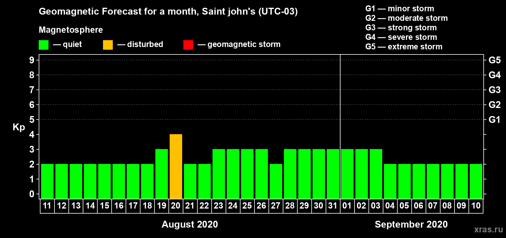 Forecast of the daily maximal value of geomagnetic index Kp for <b>1 month</b> (31 days) <b>from Aug 11, 2020 to Sep 10, 2020</b>