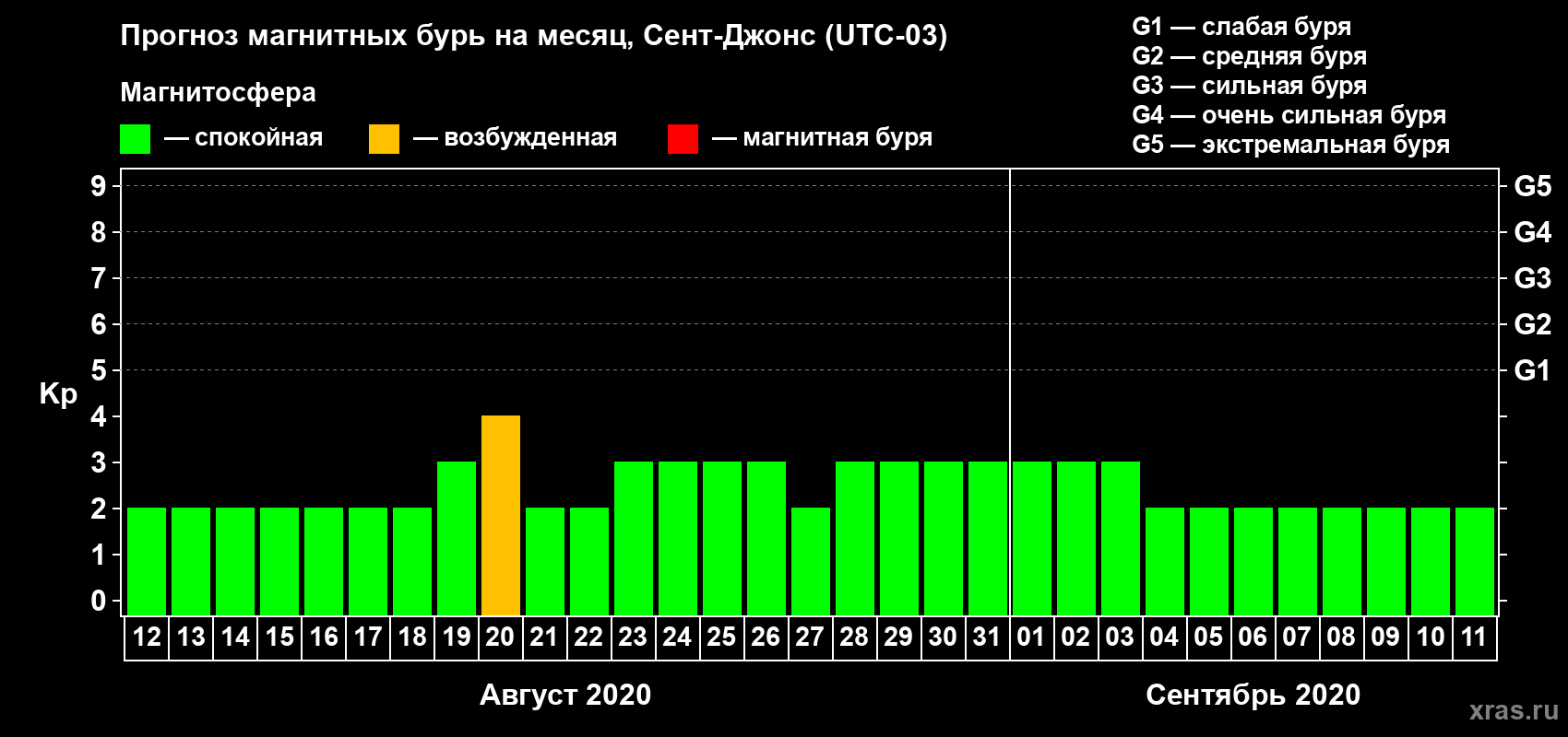 Прогноз максимального суточного геомагнитного индекса Kp на <b>1 месяц</b> (31 день) <b>с 12 августа по 11 сентября 2020 г</b>