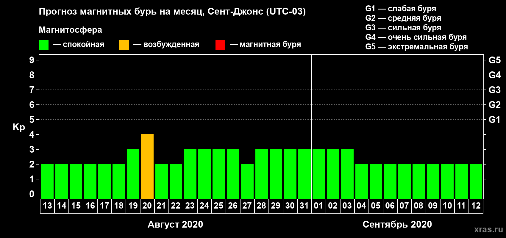 Прогноз максимального суточного геомагнитного индекса Kp на <b>1 месяц</b> (31 день) <b>с 13 августа по 12 сентября 2020 г</b>