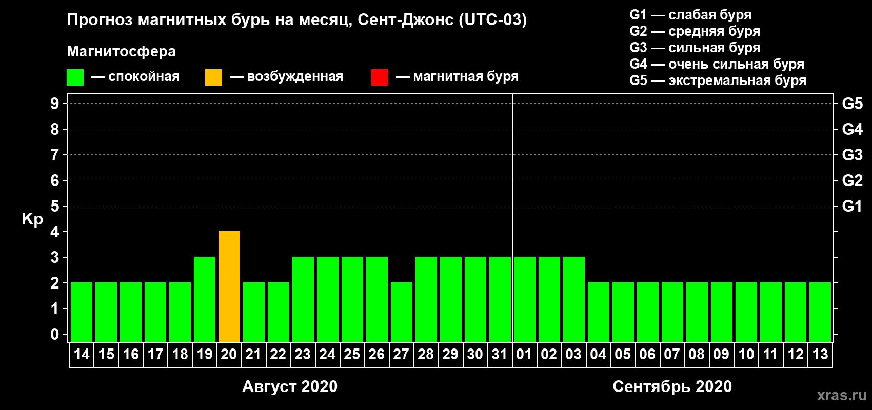 Прогноз максимального суточного геомагнитного индекса Kp на <b>1 месяц</b> (31 день) <b>с 14 августа по 13 сентября 2020 г</b>