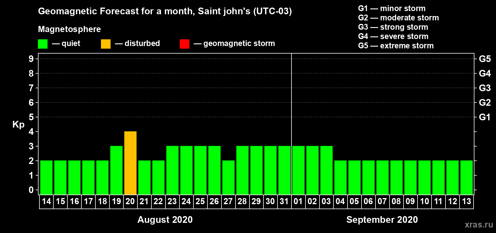 Forecast of the daily maximal value of geomagnetic index Kp for <b>1 month</b> (31 days) <b>from Aug 14, 2020 to Sep 13, 2020</b>