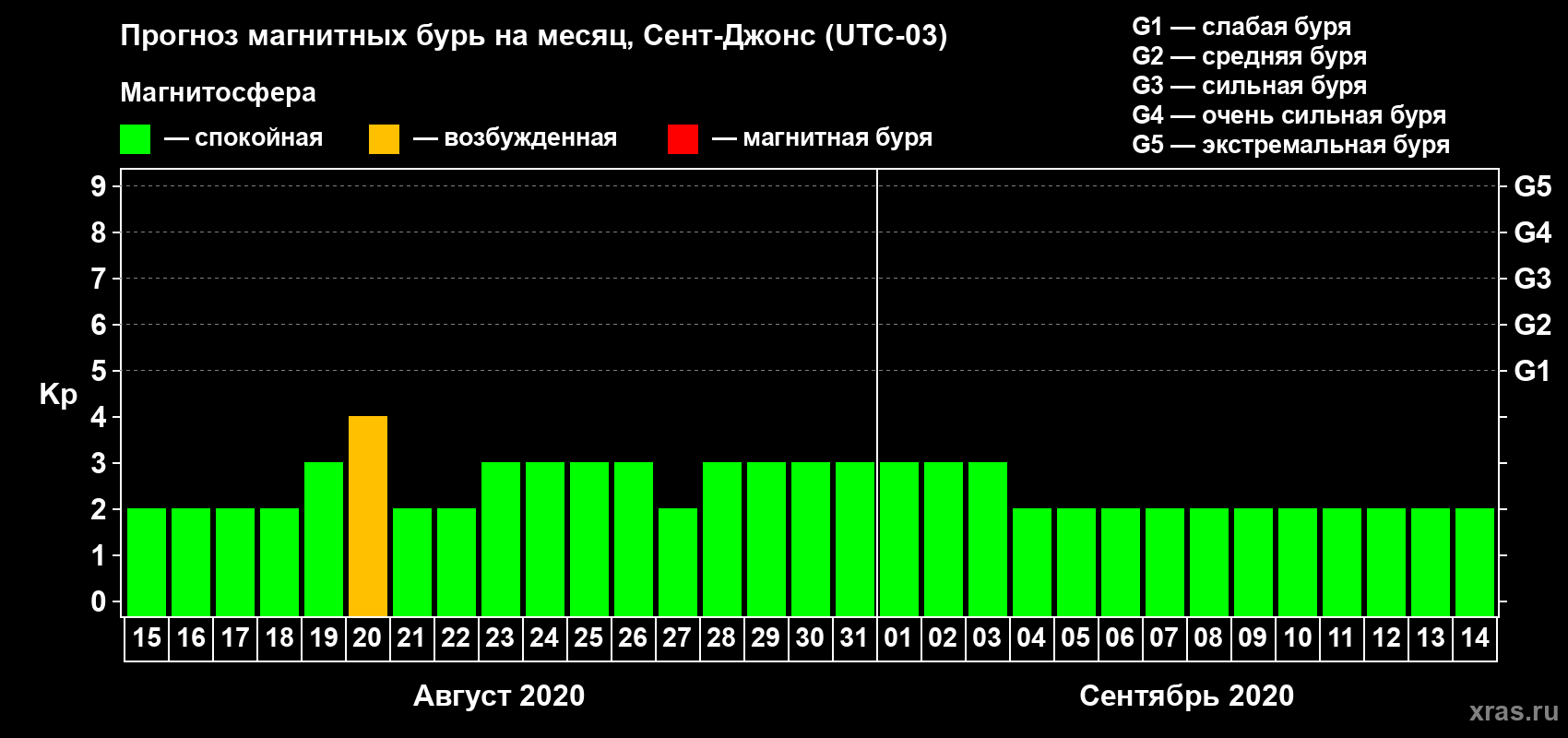 Прогноз максимального суточного геомагнитного индекса Kp на <b>1 месяц</b> (31 день) <b>с 15 августа по 14 сентября 2020 г</b>