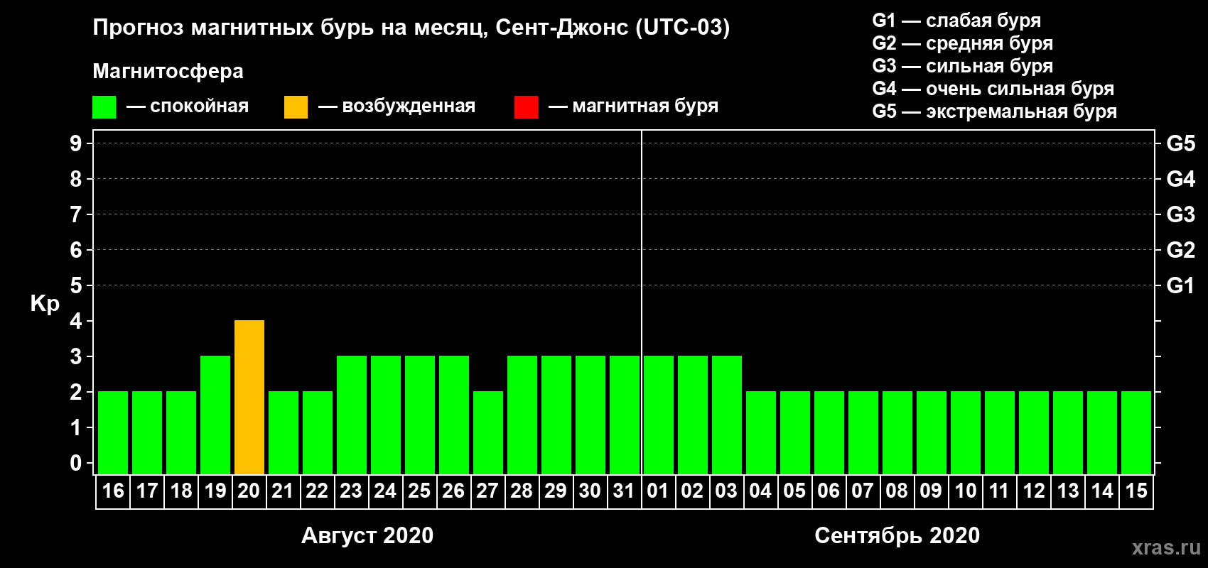 Прогноз максимального суточного геомагнитного индекса Kp на <b>1 месяц</b> (31 день) <b>с 16 августа по 15 сентября 2020 г</b>