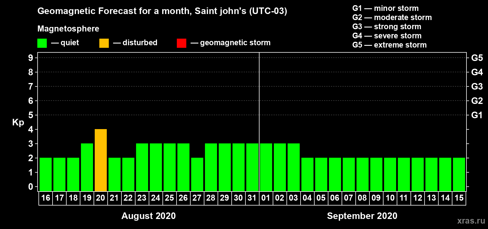 Forecast of the daily maximal value of geomagnetic index Kp for <b>1 month</b> (31 days) <b>from Aug 16, 2020 to Sep 15, 2020</b>