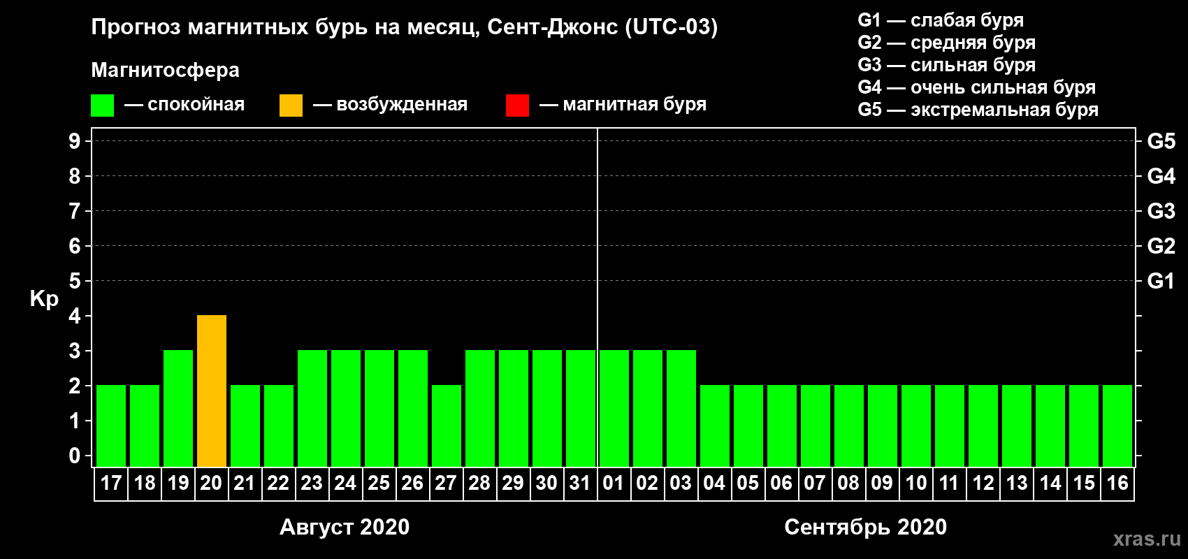 Прогноз максимального суточного геомагнитного индекса Kp на <b>1 месяц</b> (31 день) <b>с 17 августа по 16 сентября 2020 г</b>