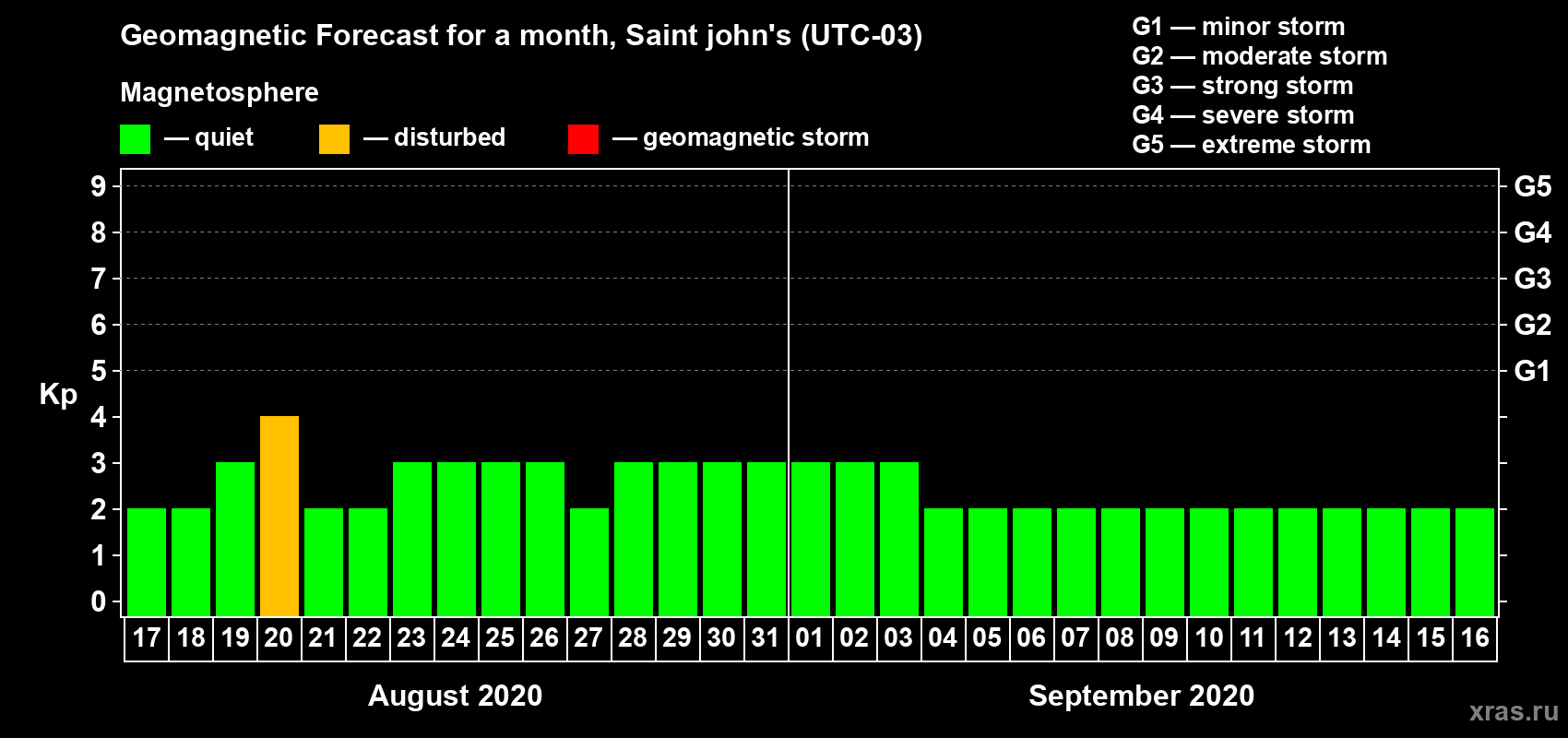 Forecast of the daily maximal value of geomagnetic index Kp for <b>1 month</b> (31 days) <b>from Aug 17, 2020 to Sep 16, 2020</b>