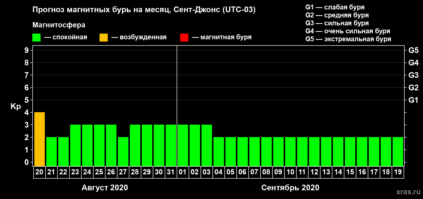 Прогноз максимального суточного геомагнитного индекса Kp на <b>1 месяц</b> (31 день) <b>с 20 августа по 19 сентября 2020 г</b>
