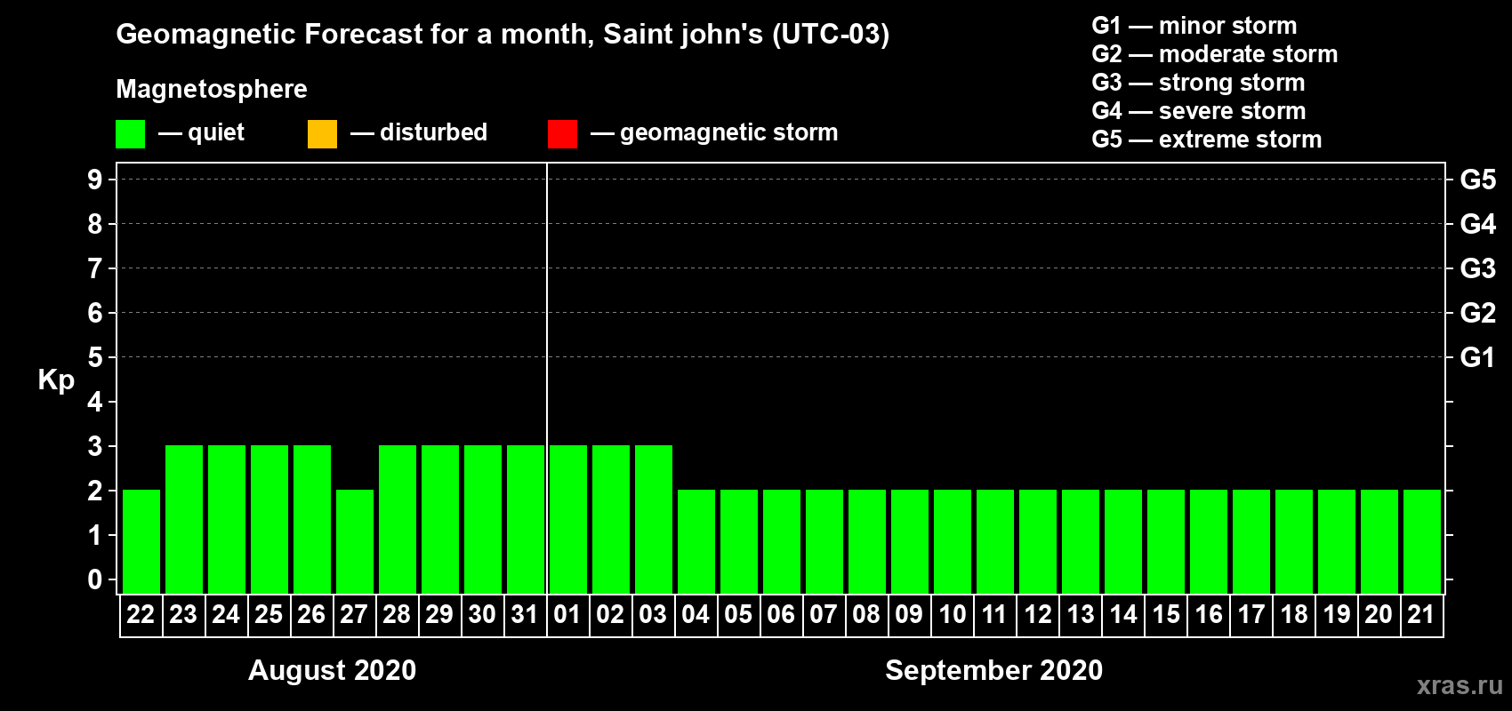 Forecast of the daily maximal value of geomagnetic index Kp for <b>1 month</b> (31 days) <b>from Aug 22, 2020 to Sep 21, 2020</b>