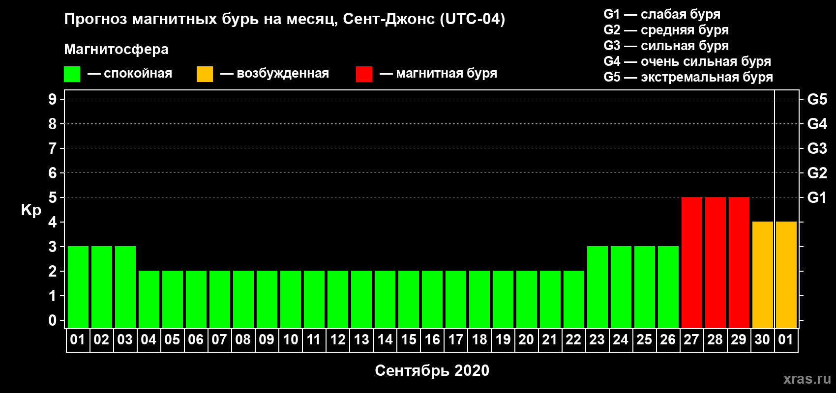 Прогноз максимального суточного геомагнитного индекса Kp на <b>1 месяц</b> (31 день) <b>с 01 сентября по 01 октября 2020 г</b>