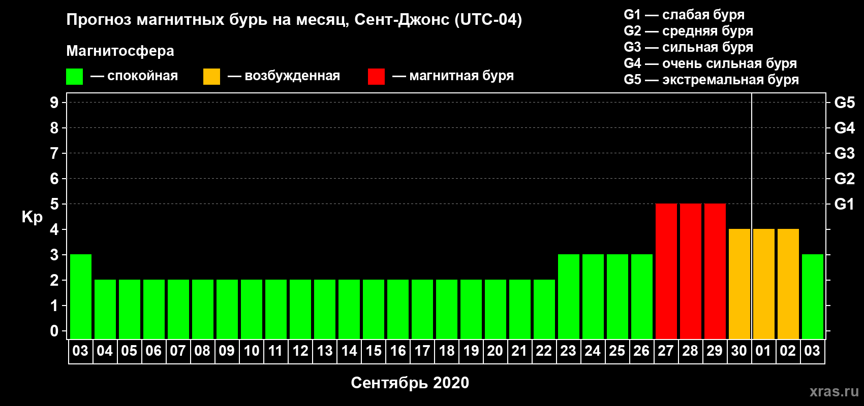 Прогноз максимального суточного геомагнитного индекса Kp на <b>1 месяц</b> (31 день) <b>с 03 сентября по 03 октября 2020 г</b>