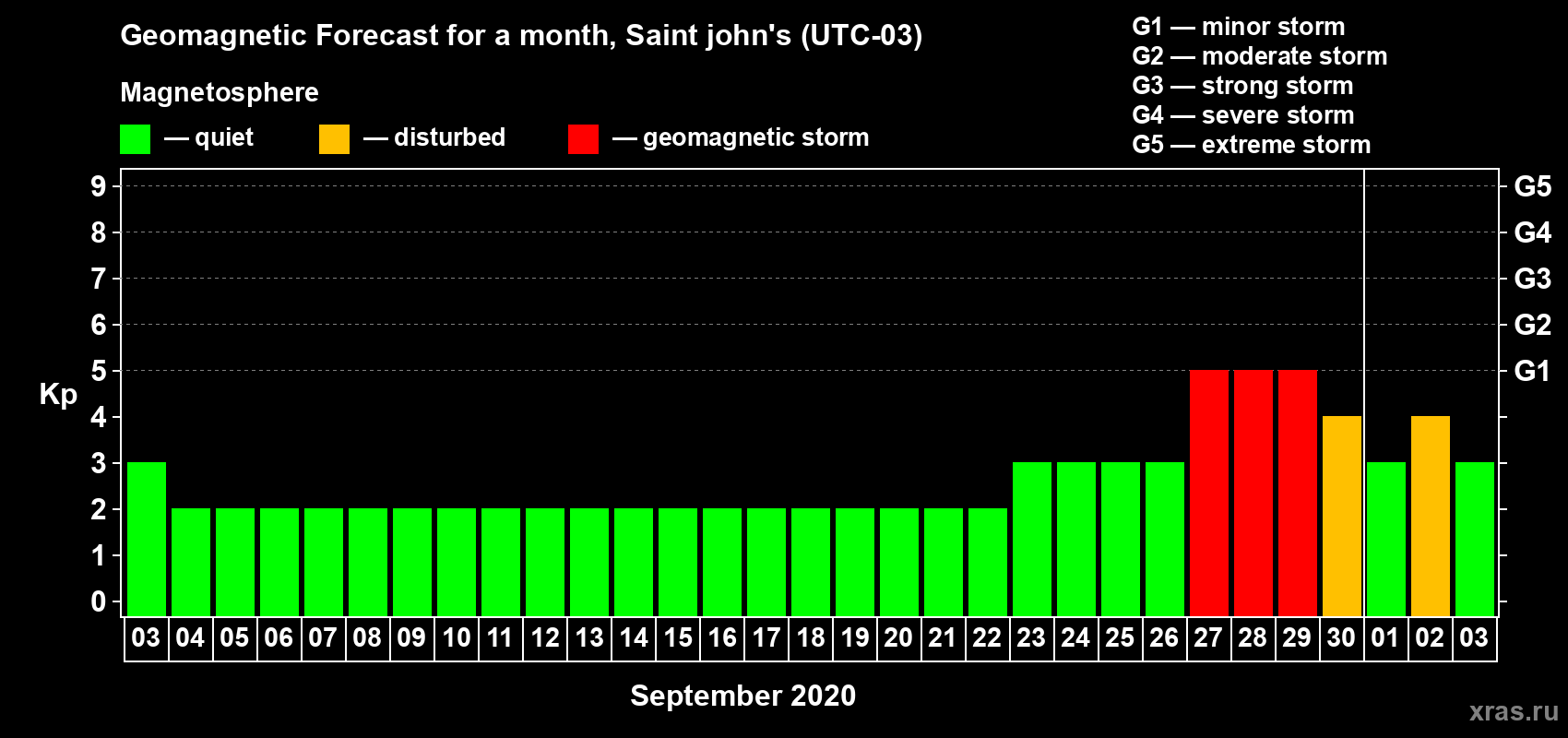 Forecast of the daily maximal value of geomagnetic index Kp for <b>1 month</b> (31 days) <b>from Sep 03, 2020 to Oct 03, 2020</b>