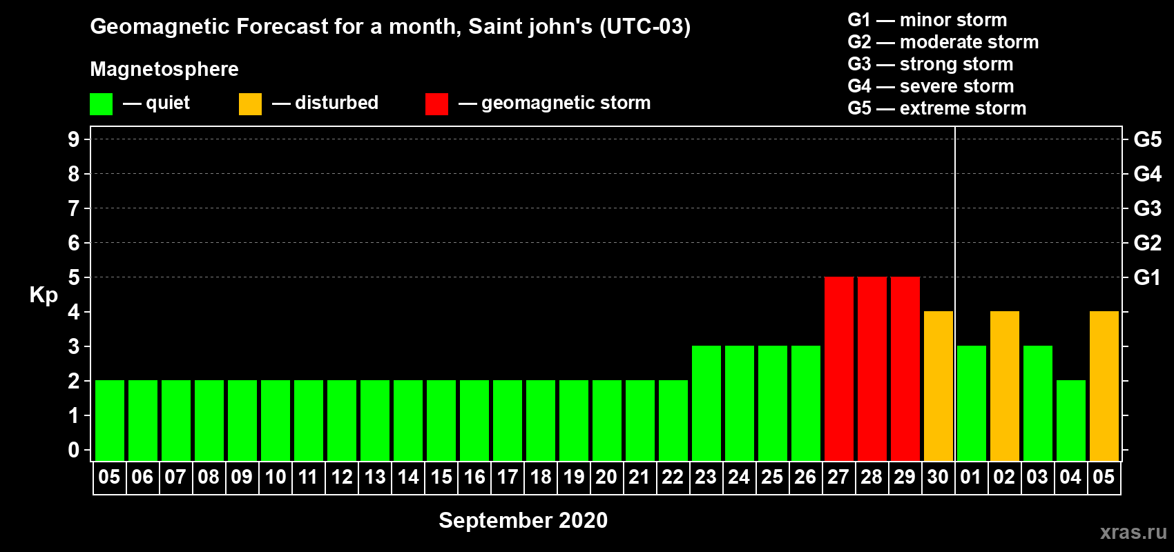 Forecast of the daily maximal value of geomagnetic index Kp for <b>1 month</b> (31 days) <b>from Sep 05, 2020 to Oct 05, 2020</b>