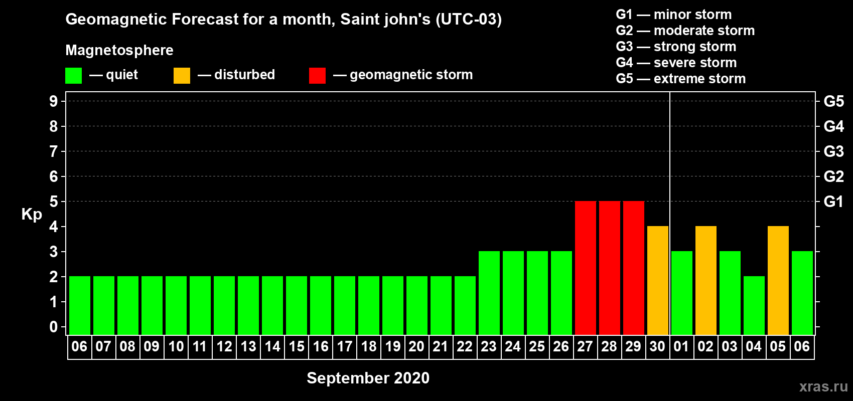 Forecast of the daily maximal value of geomagnetic index Kp for <b>1 month</b> (31 days) <b>from Sep 06, 2020 to Oct 06, 2020</b>