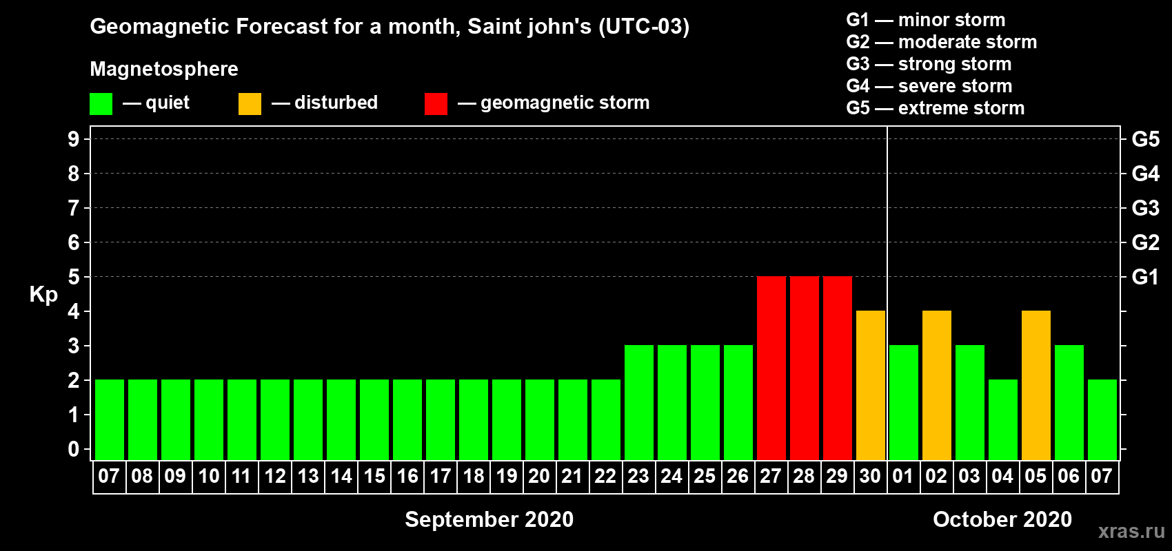 Forecast of the daily maximal value of geomagnetic index Kp for <b>1 month</b> (31 days) <b>from Sep 07, 2020 to Oct 07, 2020</b>