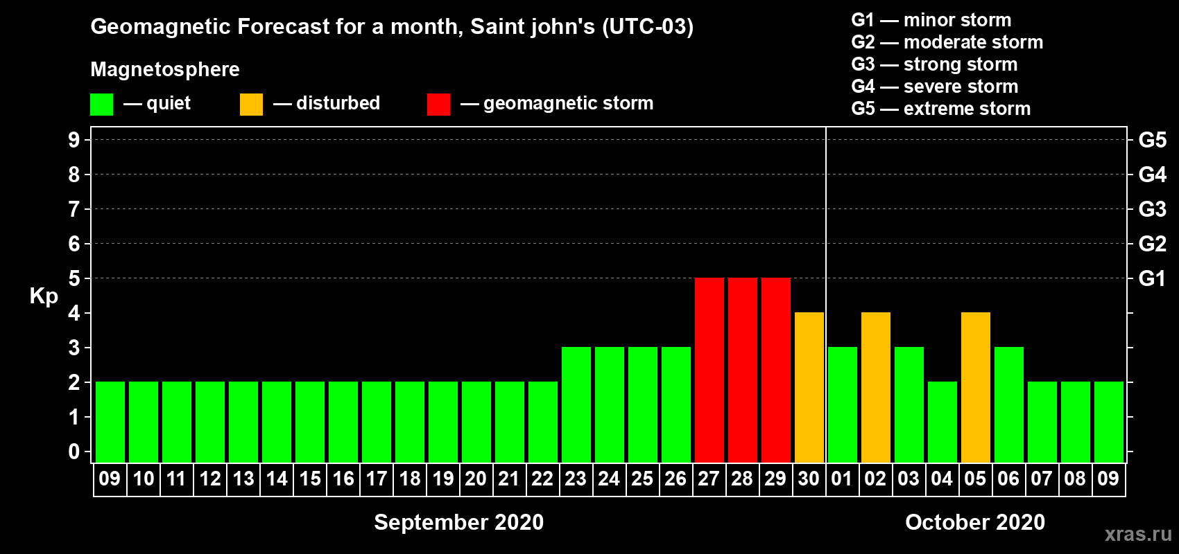 Forecast of the daily maximal value of geomagnetic index Kp for <b>1 month</b> (31 days) <b>from Sep 09, 2020 to Oct 09, 2020</b>