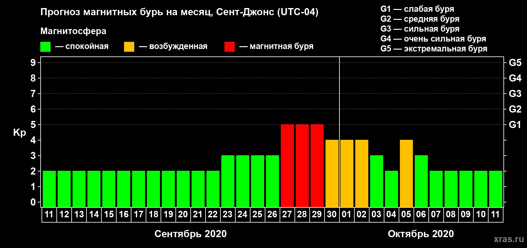 Прогноз максимального суточного геомагнитного индекса Kp на <b>1 месяц</b> (31 день) <b>с 11 сентября по 11 октября 2020 г</b>