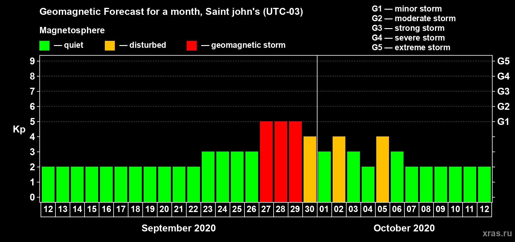 Forecast of the daily maximal value of geomagnetic index Kp for <b>1 month</b> (31 days) <b>from Sep 12, 2020 to Oct 12, 2020</b>