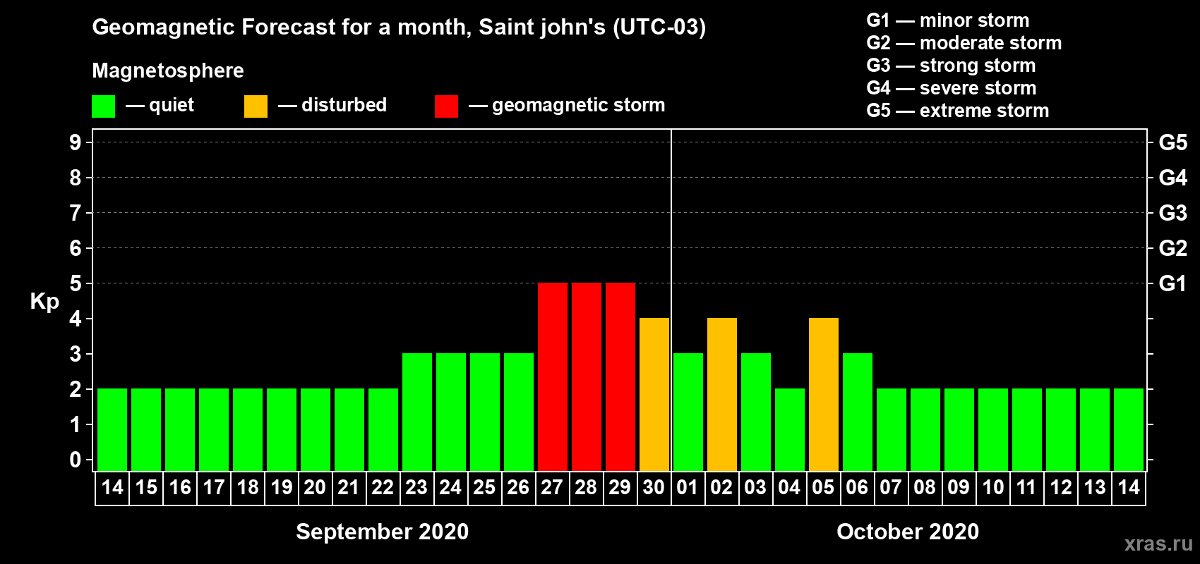 Forecast of the daily maximal value of geomagnetic index Kp for <b>1 month</b> (31 days) <b>from Sep 14, 2020 to Oct 14, 2020</b>