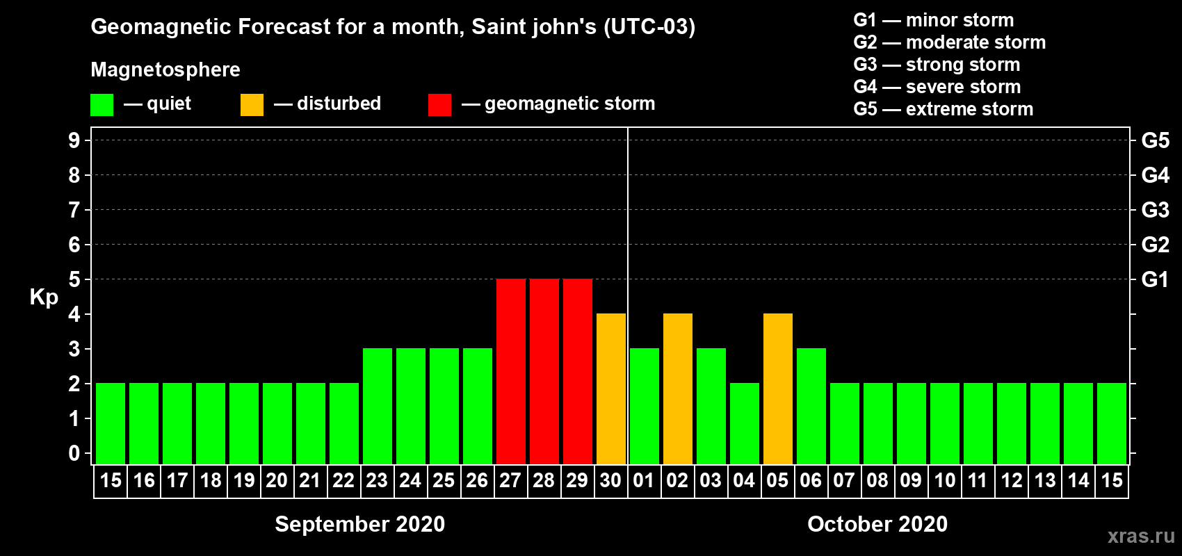 Forecast of the daily maximal value of geomagnetic index Kp for <b>1 month</b> (31 days) <b>from Sep 15, 2020 to Oct 15, 2020</b>