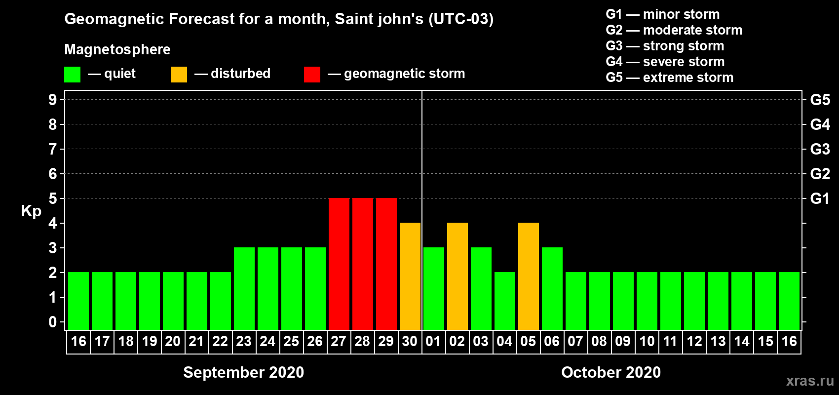 Forecast of the daily maximal value of geomagnetic index Kp for <b>1 month</b> (31 days) <b>from Sep 16, 2020 to Oct 16, 2020</b>
