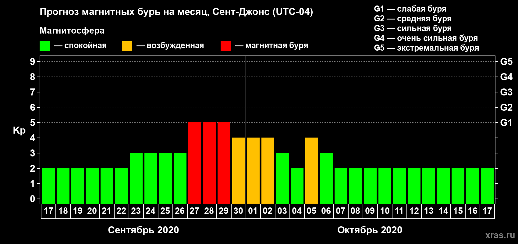 Прогноз максимального суточного геомагнитного индекса Kp на <b>1 месяц</b> (31 день) <b>с 17 сентября по 17 октября 2020 г</b>