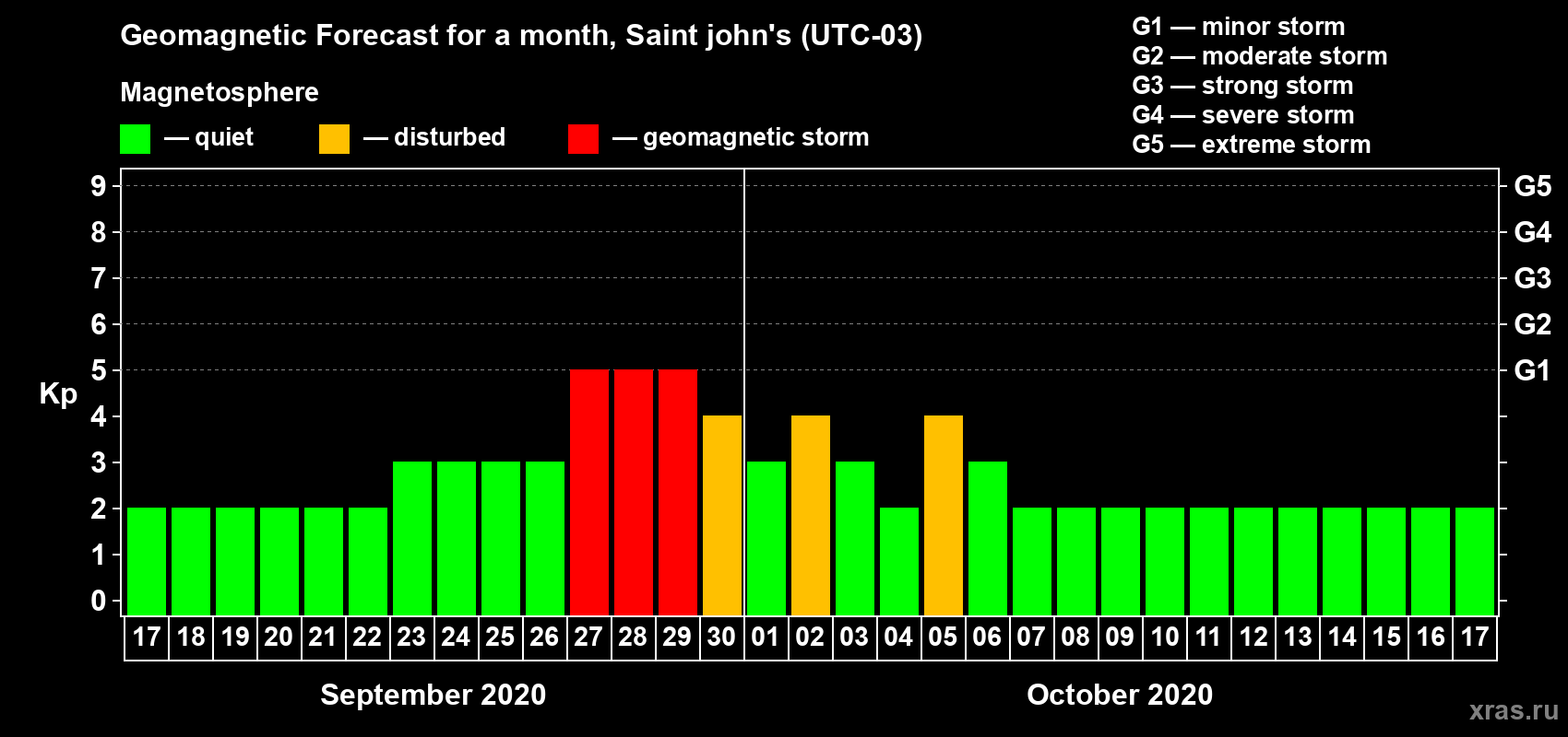 Forecast of the daily maximal value of geomagnetic index Kp for <b>1 month</b> (31 days) <b>from Sep 17, 2020 to Oct 17, 2020</b>