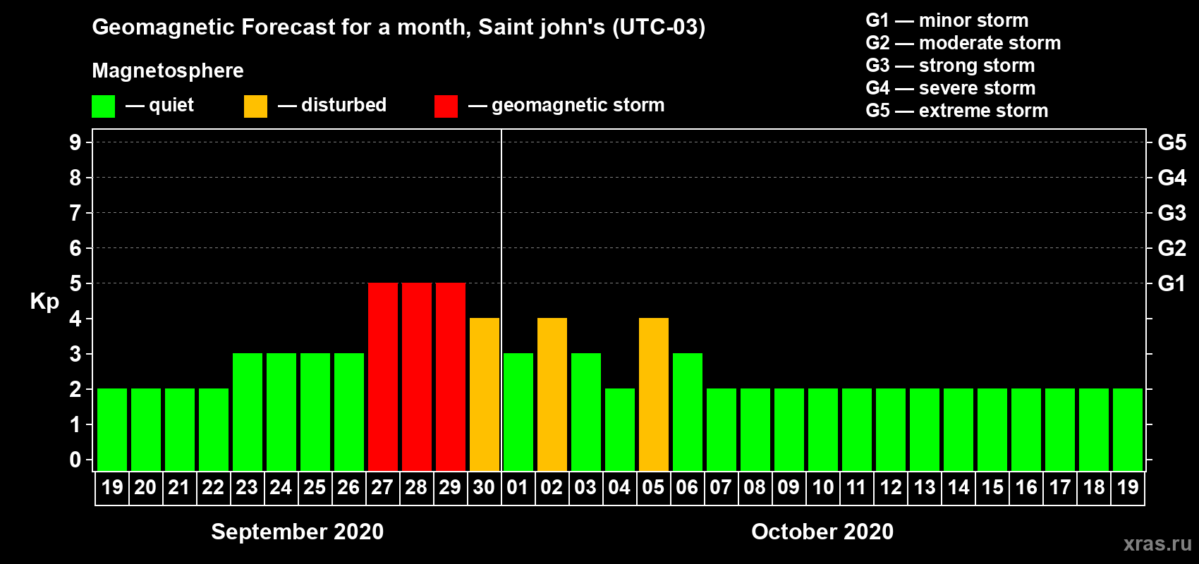 Forecast of the daily maximal value of geomagnetic index Kp for <b>1 month</b> (31 days) <b>from Sep 19, 2020 to Oct 19, 2020</b>