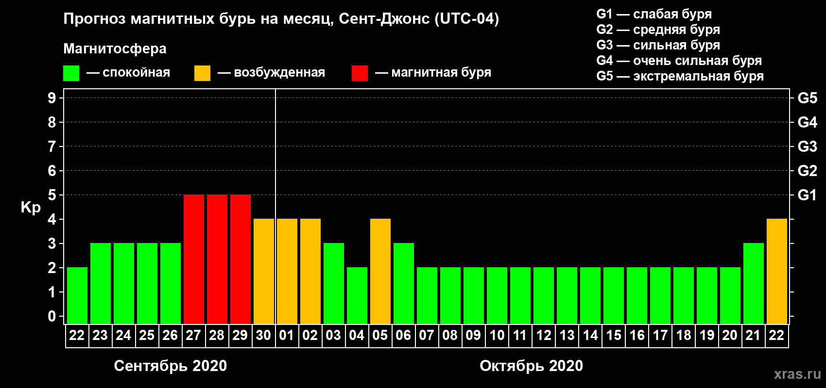 Прогноз максимального суточного геомагнитного индекса Kp на <b>1 месяц</b> (31 день) <b>с 22 сентября по 22 октября 2020 г</b>