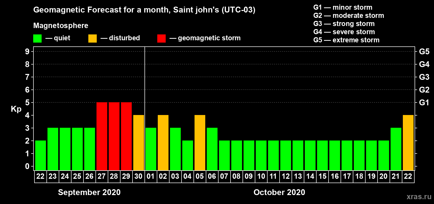 Forecast of the daily maximal value of geomagnetic index Kp for <b>1 month</b> (31 days) <b>from Sep 22, 2020 to Oct 22, 2020</b>