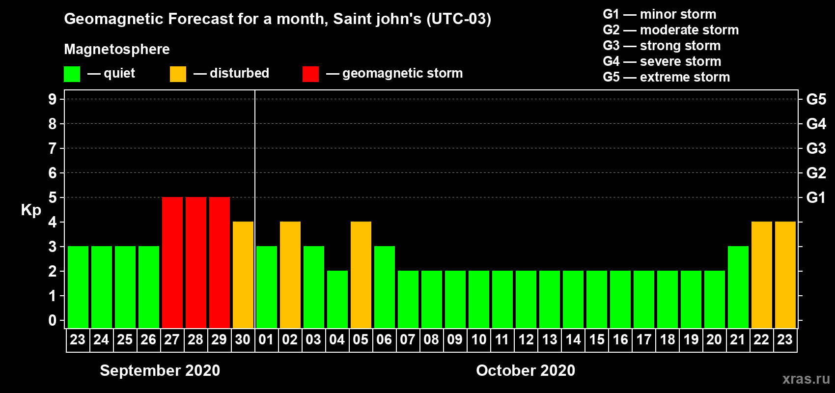 Forecast of the daily maximal value of geomagnetic index Kp for <b>1 month</b> (31 days) <b>from Sep 23, 2020 to Oct 23, 2020</b>