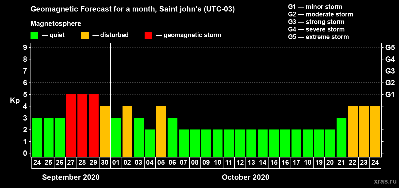 Forecast of the daily maximal value of geomagnetic index Kp for <b>1 month</b> (31 days) <b>from Sep 24, 2020 to Oct 24, 2020</b>