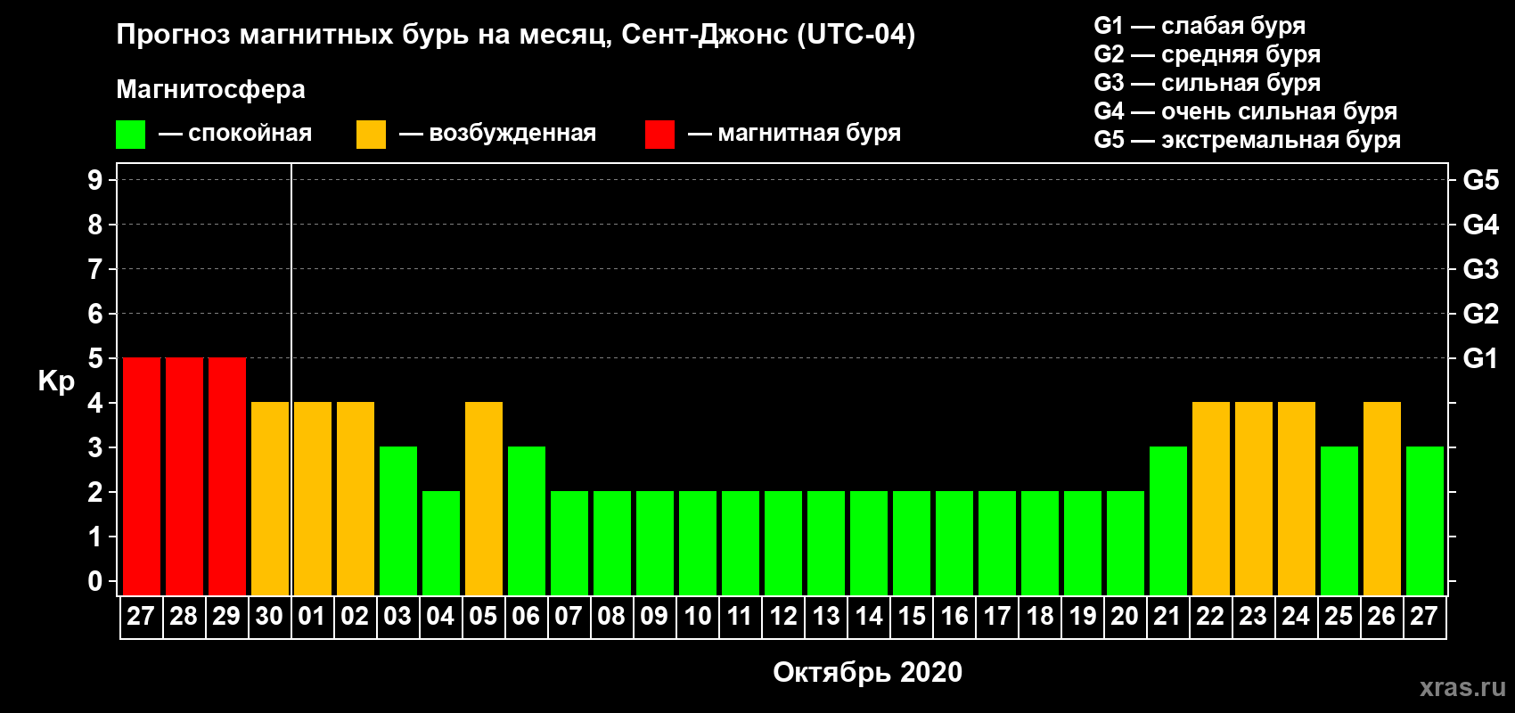 Прогноз максимального суточного геомагнитного индекса Kp на <b>1 месяц</b> (31 день) <b>с 27 сентября по 27 октября 2020 г</b>