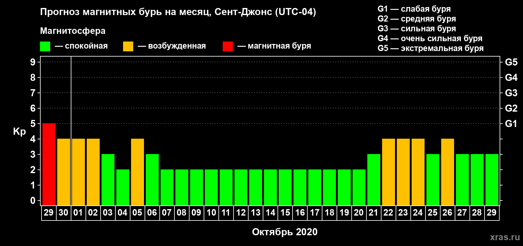 Прогноз максимального суточного геомагнитного индекса Kp на <b>1 месяц</b> (31 день) <b>с 29 сентября по 29 октября 2020 г</b>