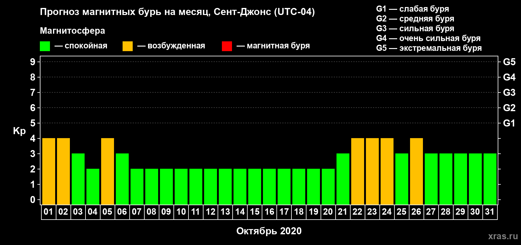 Прогноз максимального суточного геомагнитного индекса Kp на <b>1 месяц</b> (31 день) <b>с 01 октября по 31 октября 2020 г</b>