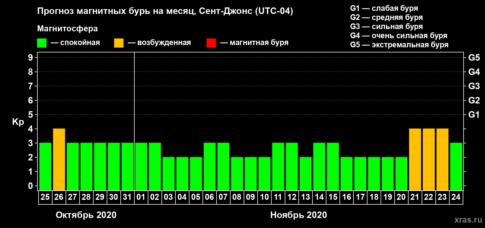 Прогноз максимального суточного геомагнитного индекса Kp на <b>1 месяц</b> (31 день) <b>с 25 октября по 24 ноября 2020 г</b>