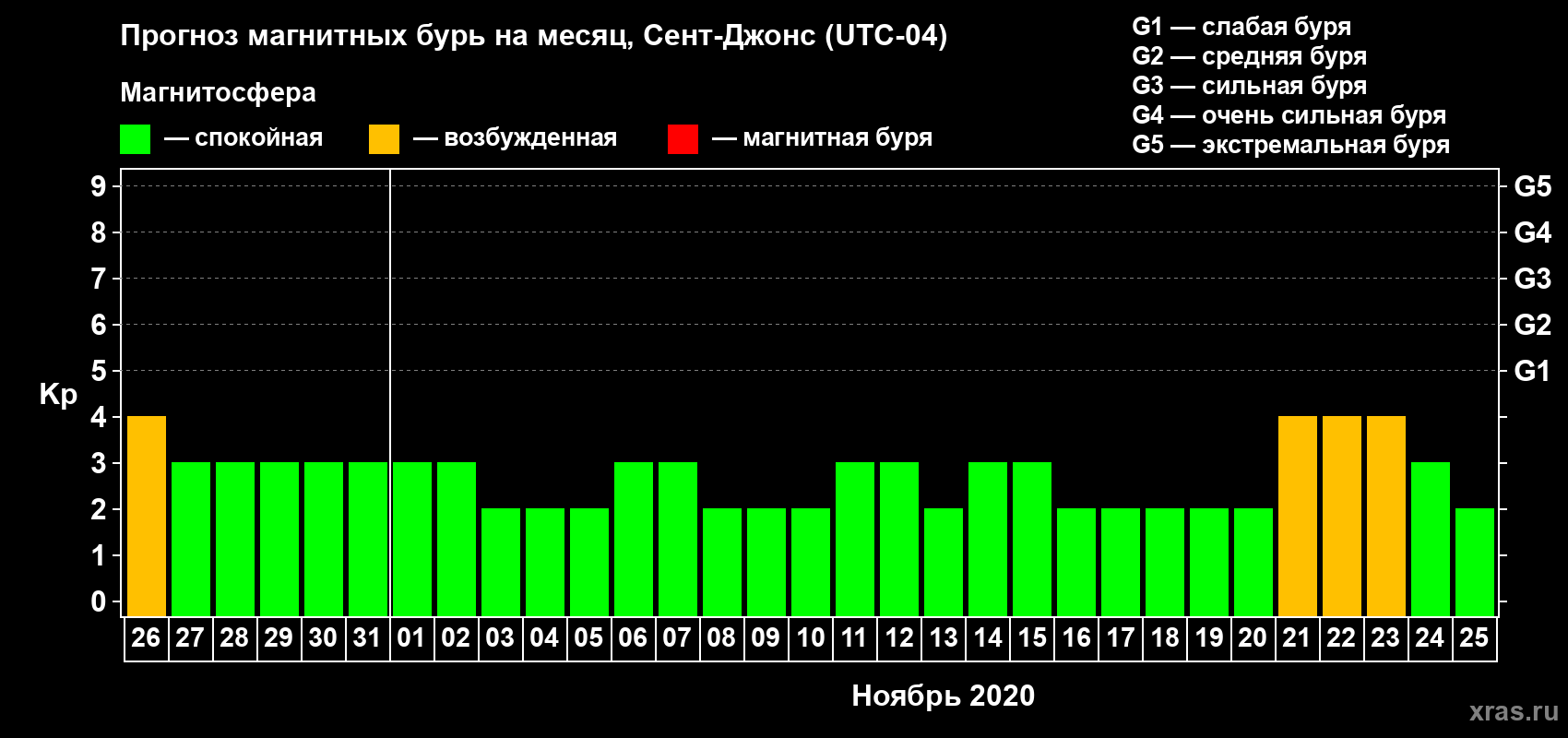 Прогноз максимального суточного геомагнитного индекса Kp на <b>1 месяц</b> (31 день) <b>с 26 октября по 25 ноября 2020 г</b>