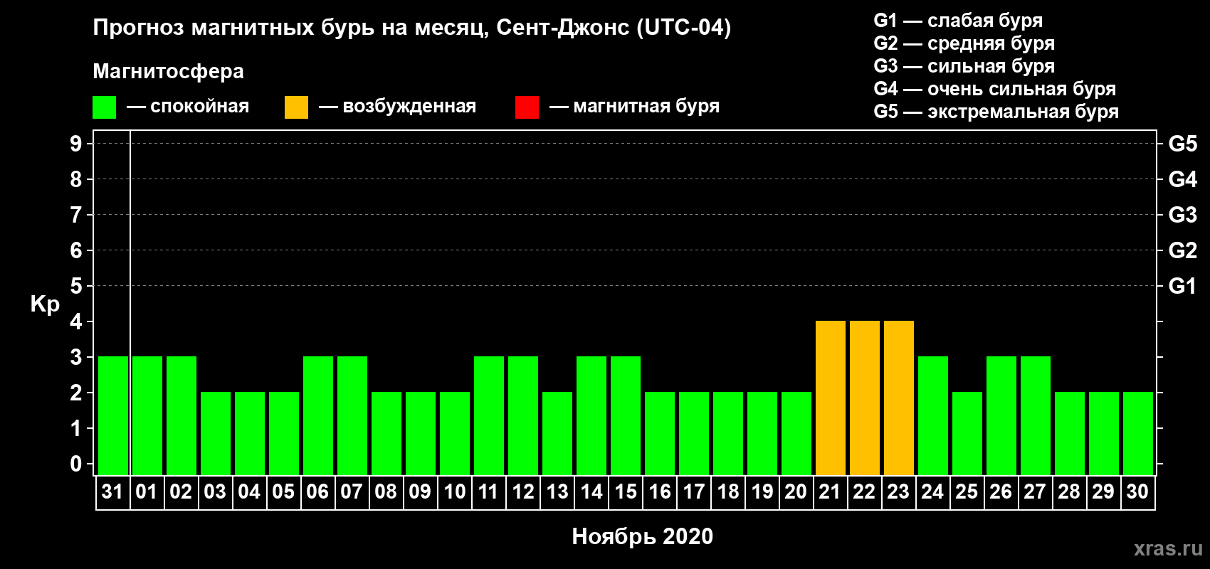 Прогноз максимального суточного геомагнитного индекса Kp на <b>1 месяц</b> (31 день) <b>с 31 октября по 30 ноября 2020 г</b>