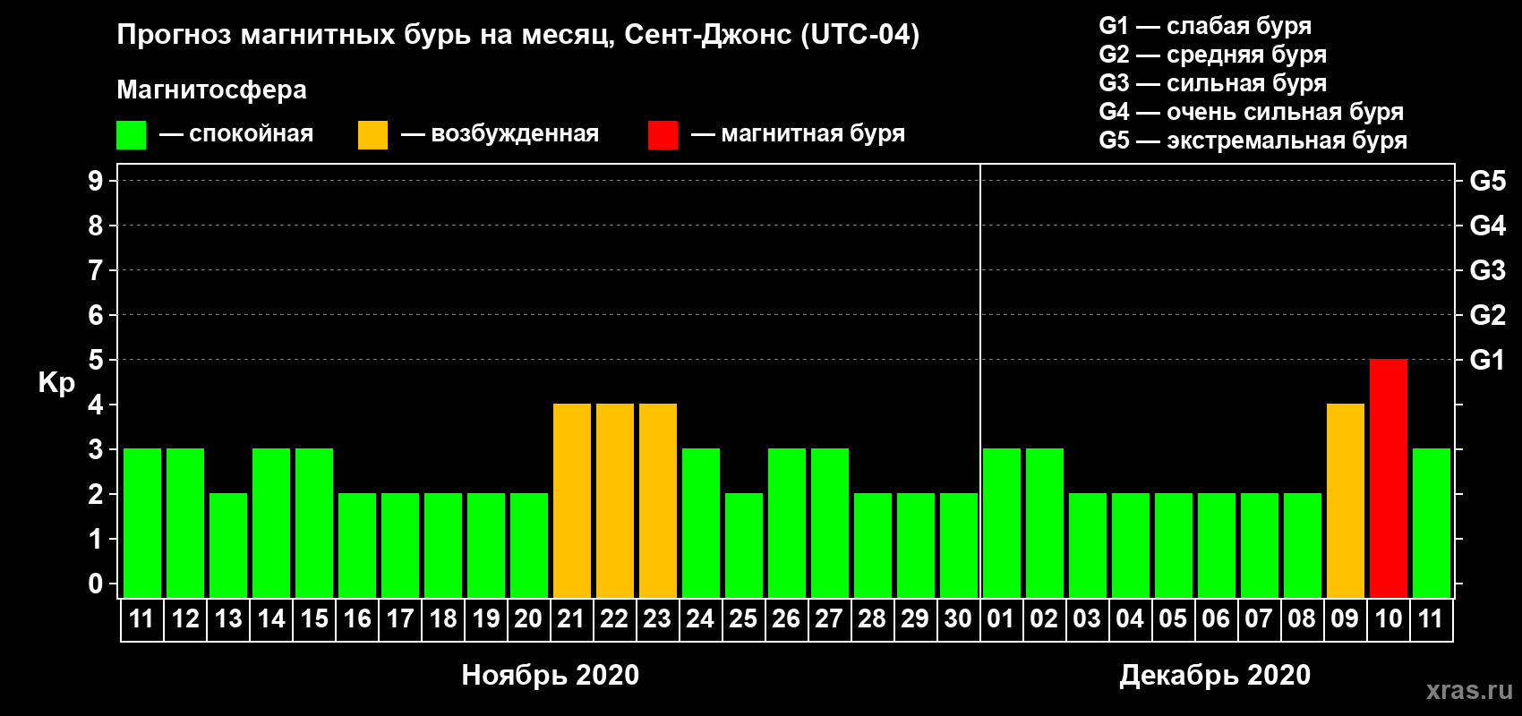 Прогноз максимального суточного геомагнитного индекса Kp на <b>1 месяц</b> (31 день) <b>с 11 ноября по 11 декабря 2020 г</b>