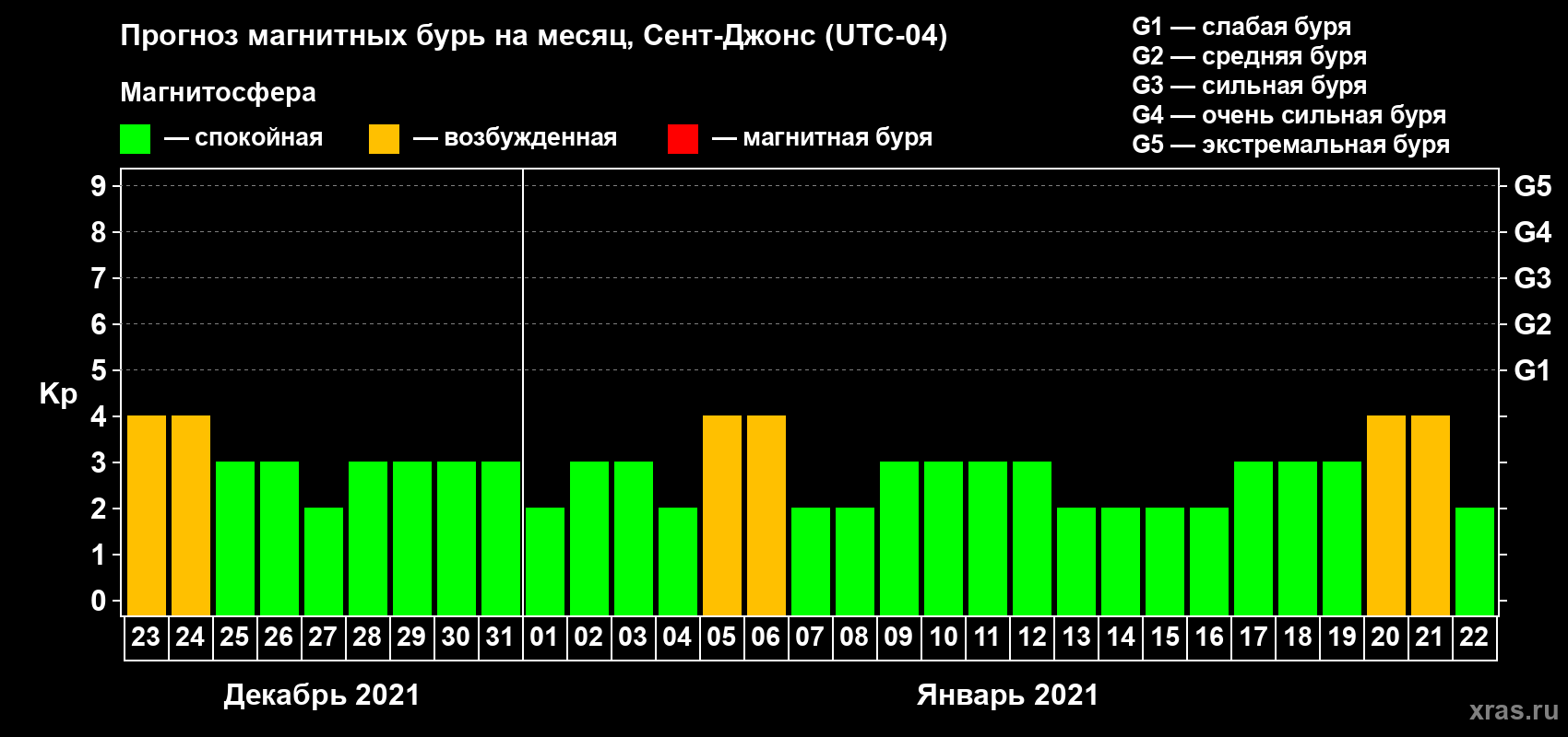 Прогноз максимального суточного геомагнитного индекса Kp на <b>1 месяц</b> (31 день) <b>с 23 декабря 2020 г по 22 января 2021 г</b>