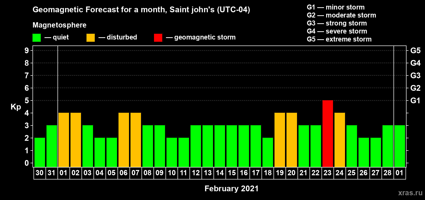 Forecast of the daily maximal value of geomagnetic index Kp for <b>1 month</b> (31 days) <b>from Jan 30, 2021 to Mar 01, 2021</b>